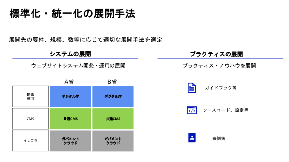 標準化・統一化の手法